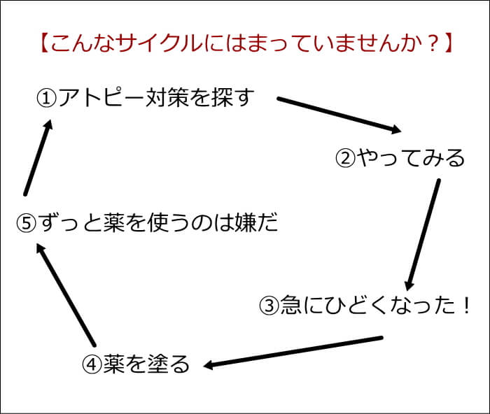 アトピーで対症療法を続けることのサイクル
